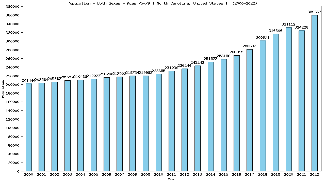 Graph showing Populalation - Elderly Men And Women - Aged 75-79 - [2000-2022] | North Carolina, United-states